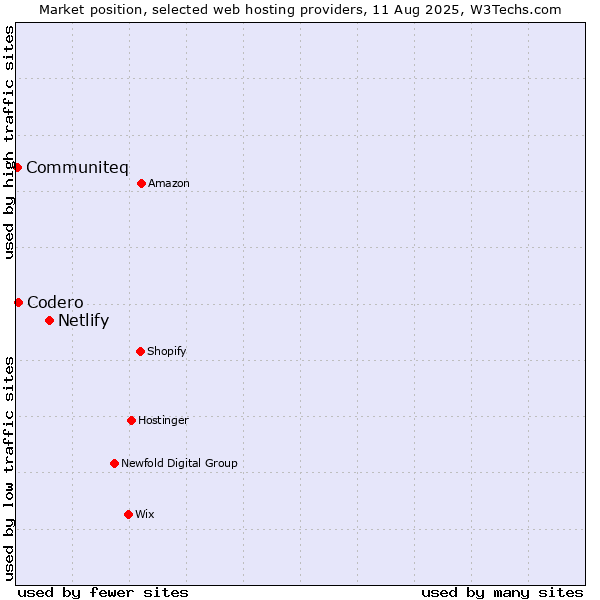 Market position of Netlify vs. Codero vs. Communiteq
