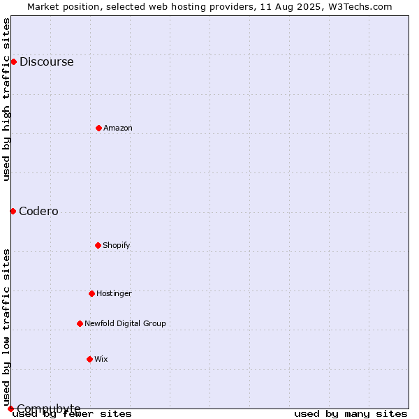 Market position of Discourse vs. Codero vs. Compubyte