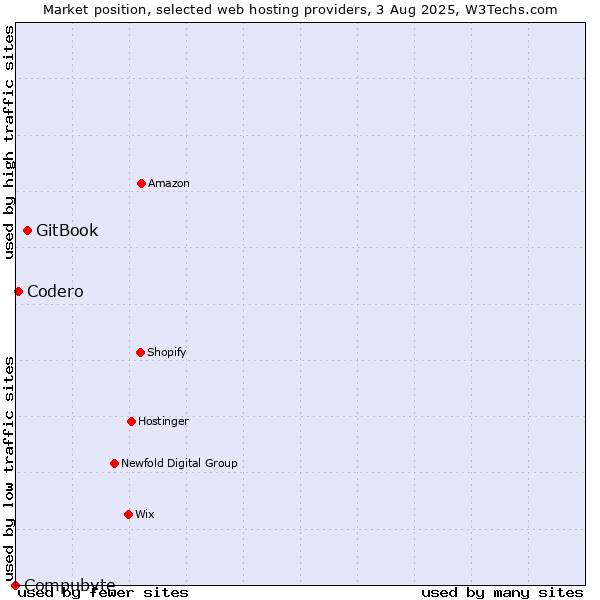 Market position of GitBook vs. Codero vs. Compubyte