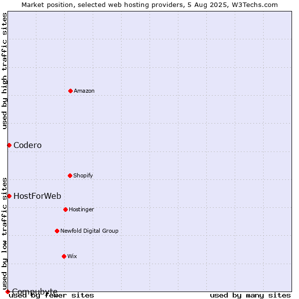 Market position of Codero vs. HostForWeb vs. Compubyte