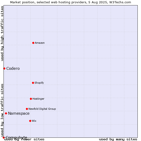 Market position of Namespace vs. Codero vs. Compubyte