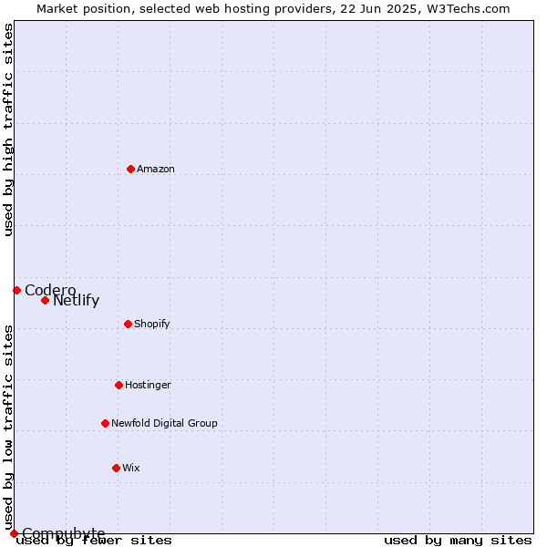 Market position of Netlify vs. Codero vs. Compubyte