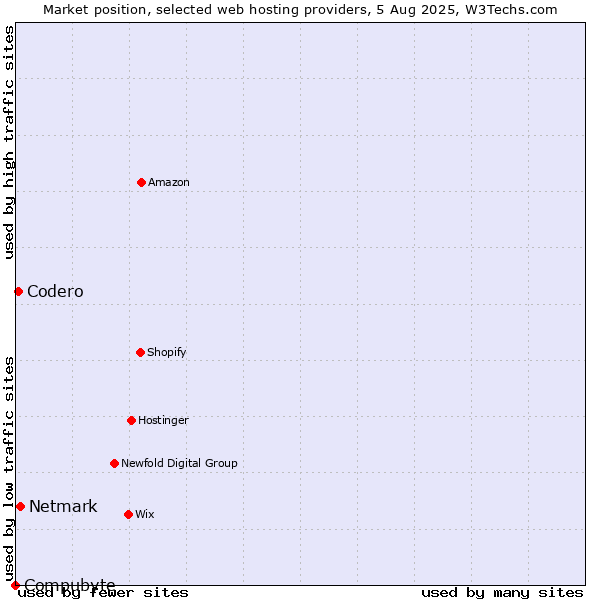 Market position of Netmark vs. Codero vs. Compubyte