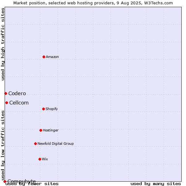 Market position of Cellcom vs. Codero vs. Compubyte