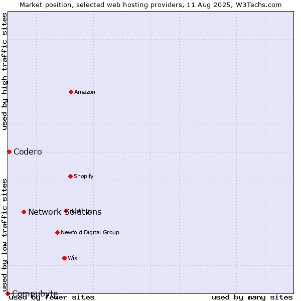 Market position of Network Solutions vs. Codero vs. Compubyte