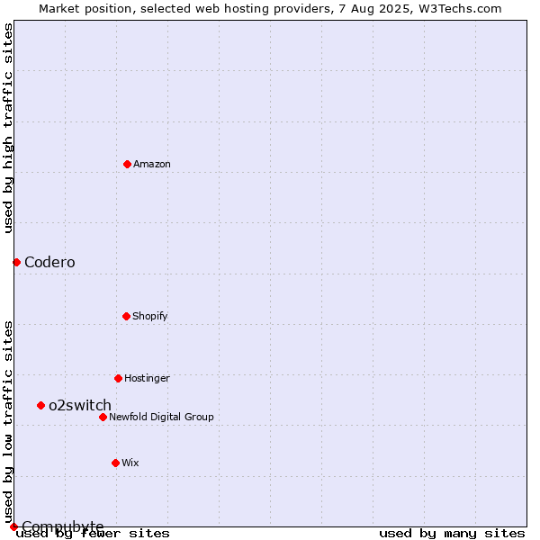 Market position of o2switch vs. Codero vs. Compubyte