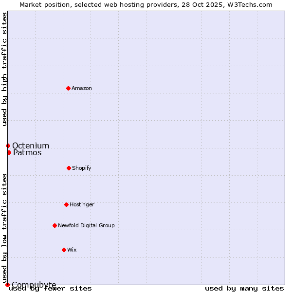 Market position of Patmos vs. Octenium vs. Compubyte