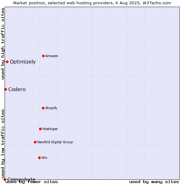 Market position of Optimizely vs. Codero vs. Compubyte