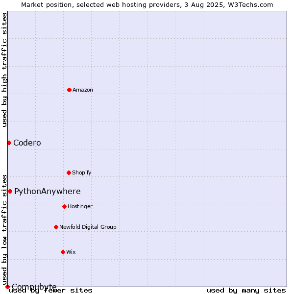 Market position of PythonAnywhere vs. Codero vs. Compubyte