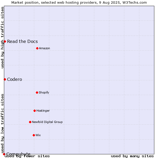 Market position of Codero vs. Read the Docs vs. Compubyte