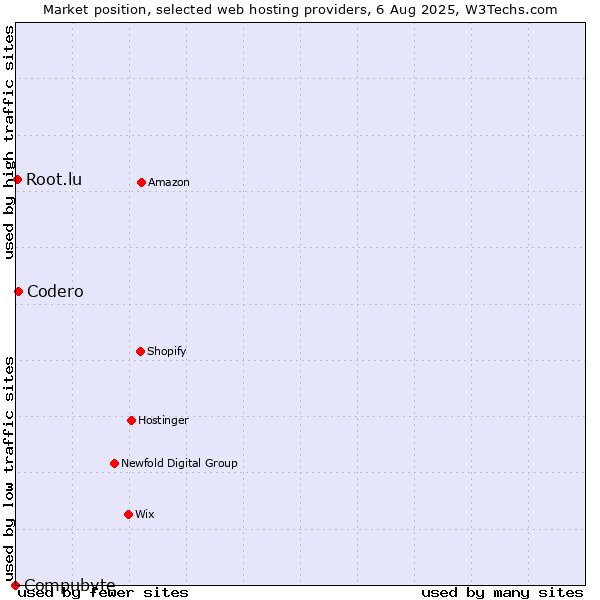 Market position of Codero vs. Root.lu vs. Compubyte