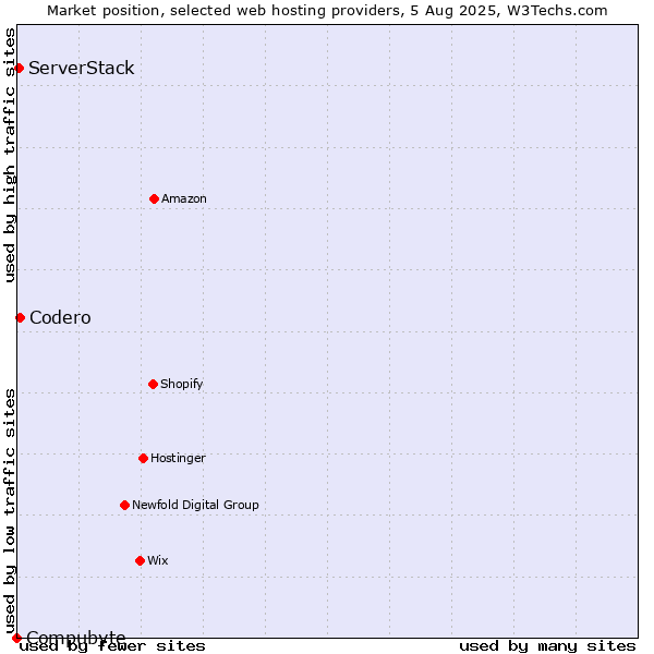 Market position of Codero vs. ServerStack vs. Compubyte