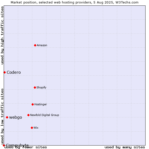 Market position of webgo vs. Codero vs. Compubyte
