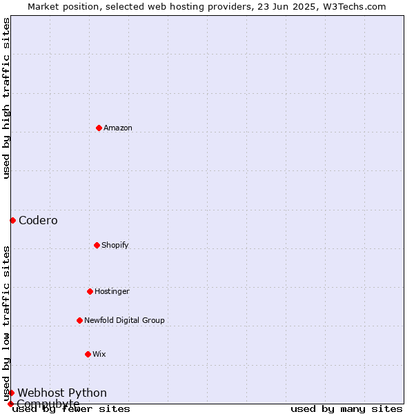 Market position of Codero vs. Webhost Python vs. Compubyte