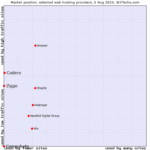 Market position of Codero vs. Ziggo vs. Compubyte