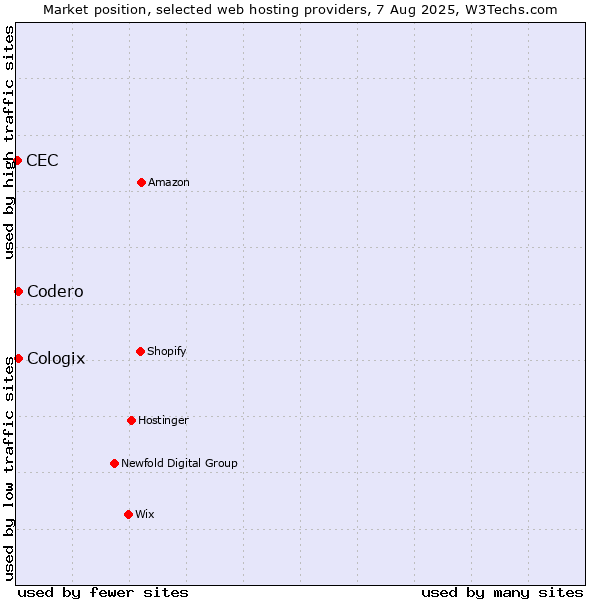 Market position of Codero vs. Cologix vs. CEC