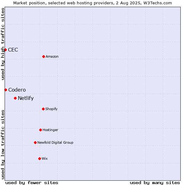 Market position of Netlify vs. Codero vs. CEC