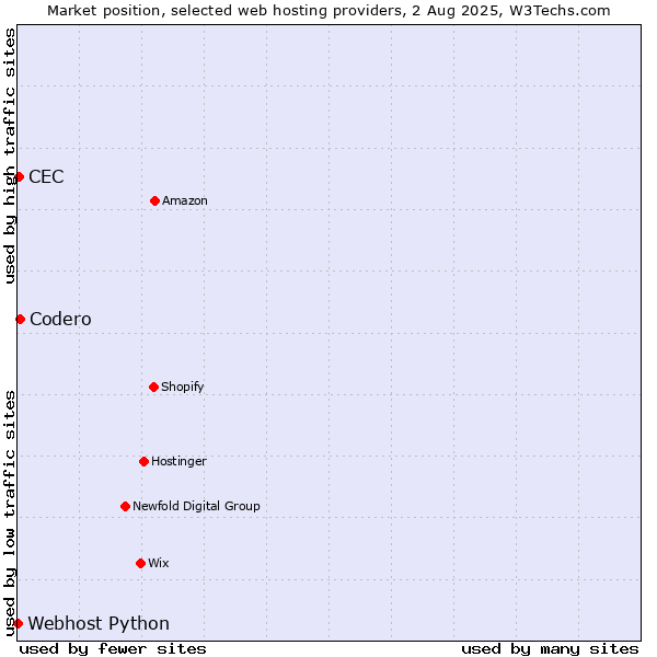 Market position of Codero vs. CEC vs. Webhost Python