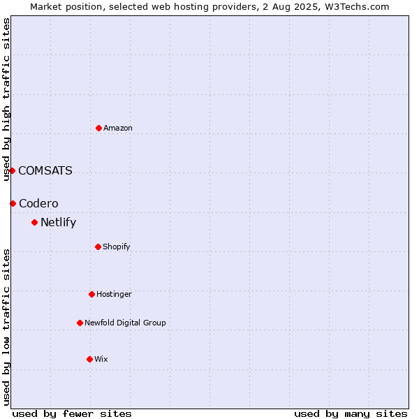 Market position of Netlify vs. Codero vs. COMSATS