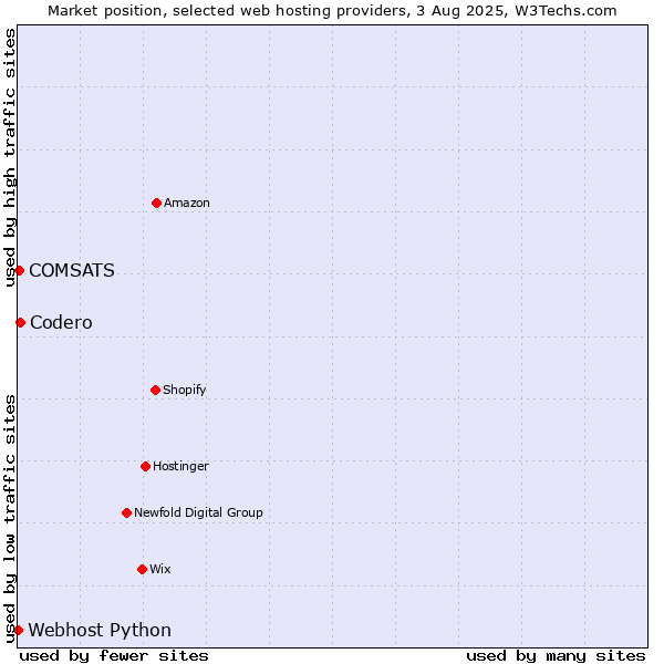 Market position of Codero vs. COMSATS vs. Webhost Python