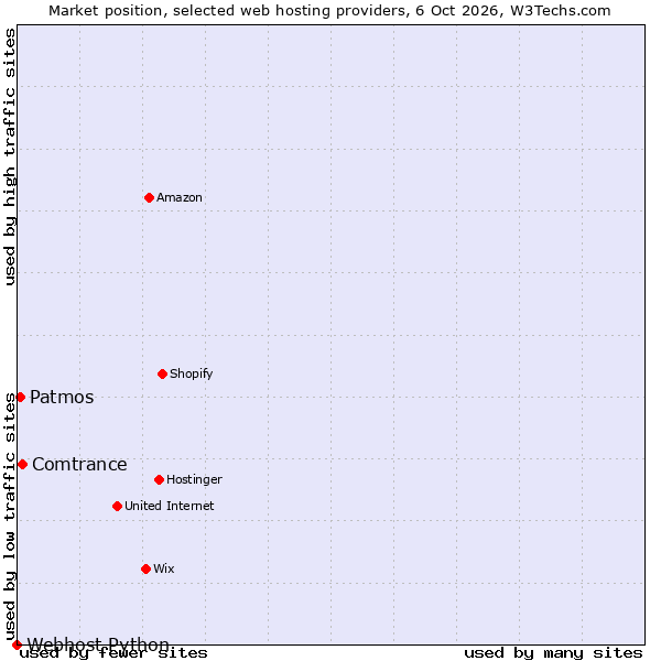 Market position of Comtrance vs. Patmos vs. Webhost Python