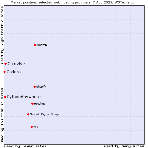 Market position of Comvive vs. PythonAnywhere vs. Codero