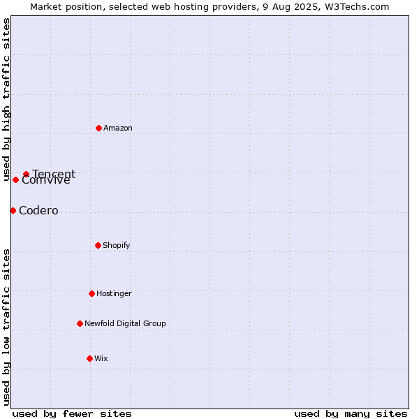 Market position of Tencent vs. Comvive vs. Codero