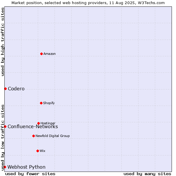 Market position of Codero vs. Confluence-Networks vs. Webhost Python