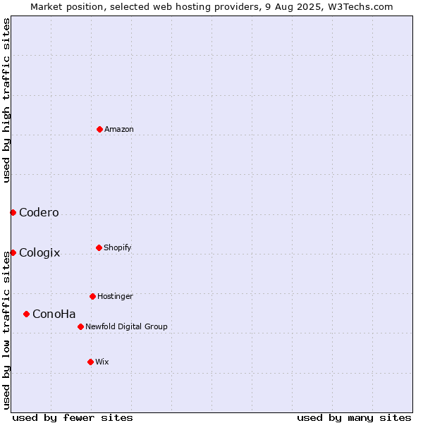 Market position of ConoHa vs. Codero vs. Cologix