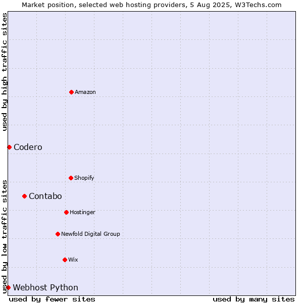 Market position of Contabo vs. Codero vs. Webhost Python