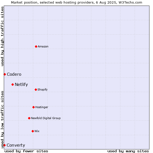Market position of Netlify vs. Codero vs. Converty