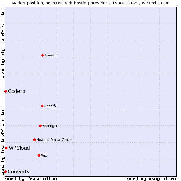 Market position of WPCloud vs. Codero vs. Converty