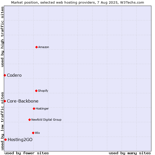 Market position of Hosting2GO vs. Codero vs. Core-Backbone