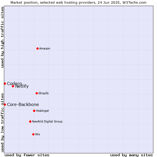 Market position of Netlify vs. Codero vs. Core-Backbone