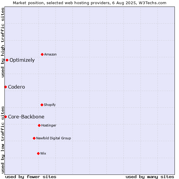 Market position of Optimizely vs. Codero vs. Core-Backbone