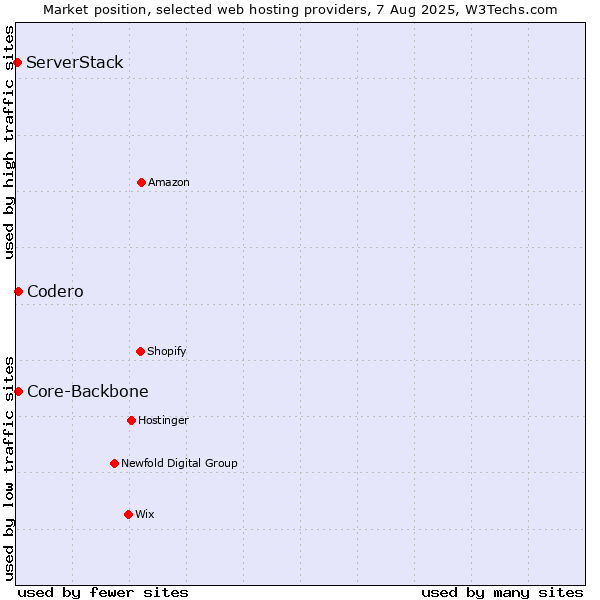 Market position of Codero vs. Core-Backbone vs. ServerStack