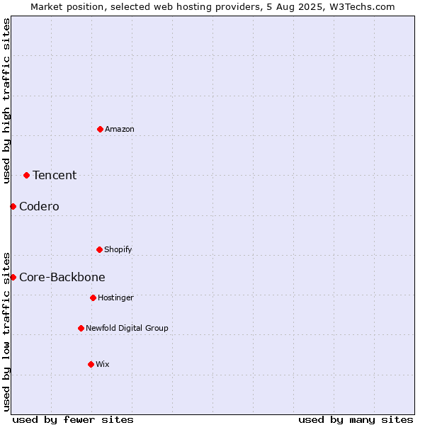 Market position of Tencent vs. Codero vs. Core-Backbone