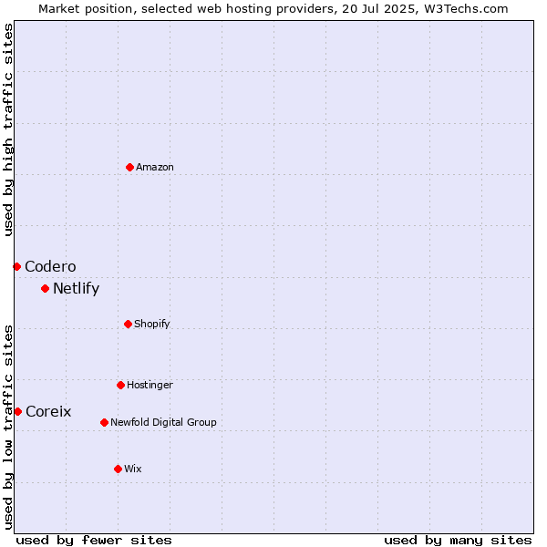 Market position of Netlify vs. Coreix vs. Codero