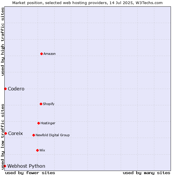 Market position of Coreix vs. Codero vs. Webhost Python