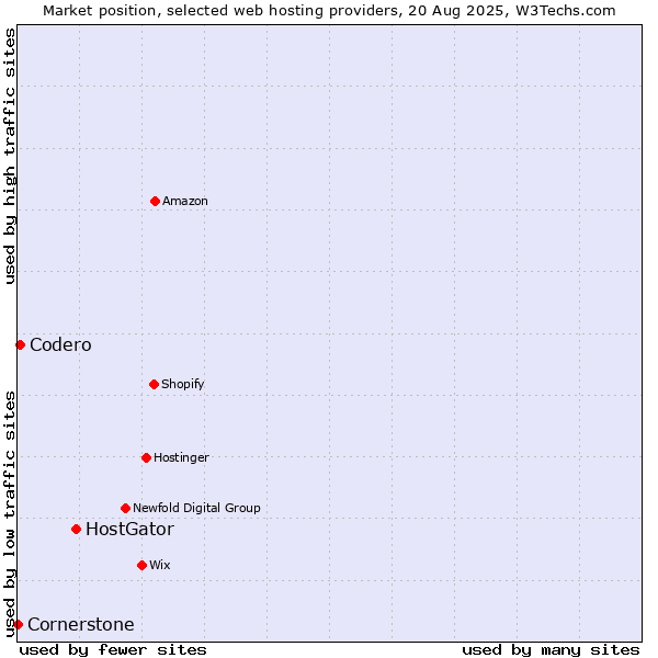Market position of HostGator vs. Codero vs. Cornerstone