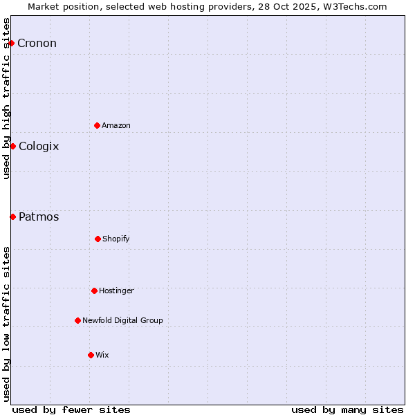 Market position of Patmos vs. Cologix vs. Cronon