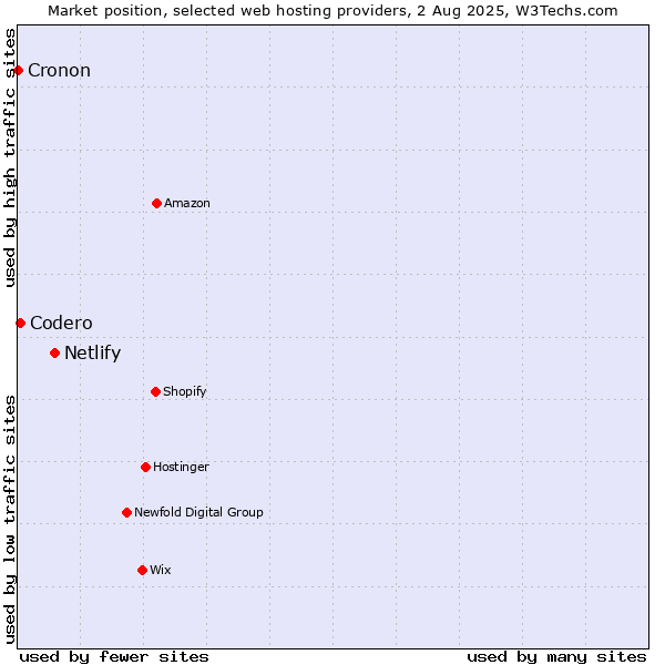 Market position of Netlify vs. Codero vs. Cronon