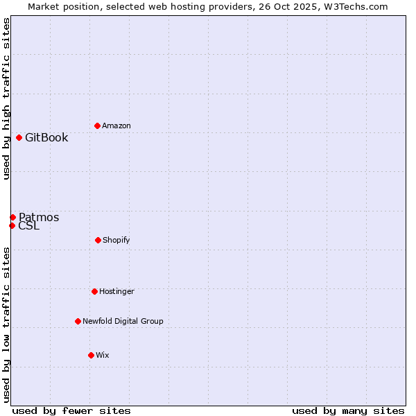 Market position of GitBook vs. Patmos vs. CSL