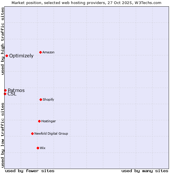 Market position of Optimizely vs. Patmos vs. CSL