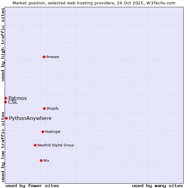 Market position of PythonAnywhere vs. Patmos vs. CSL