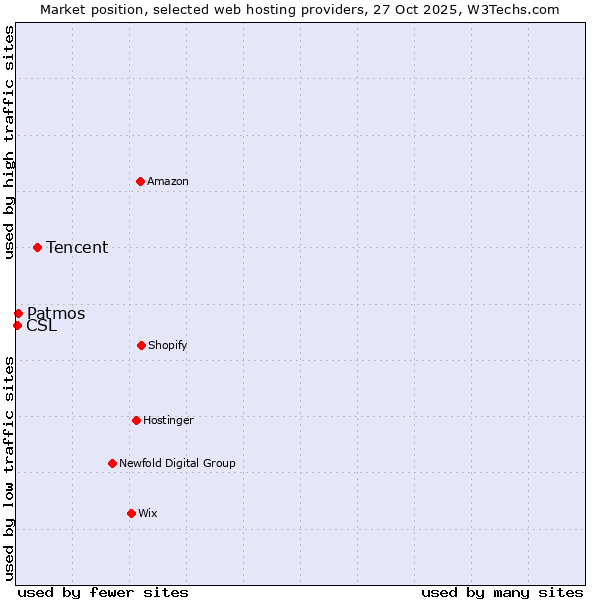 Market position of Tencent vs. Patmos vs. CSL