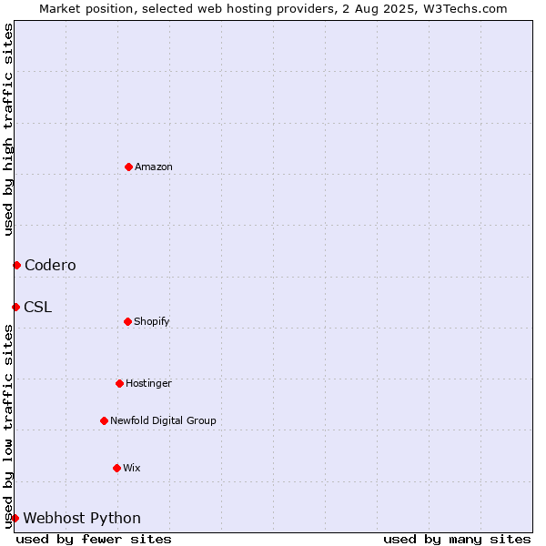 Market position of Codero vs. CSL vs. Webhost Python