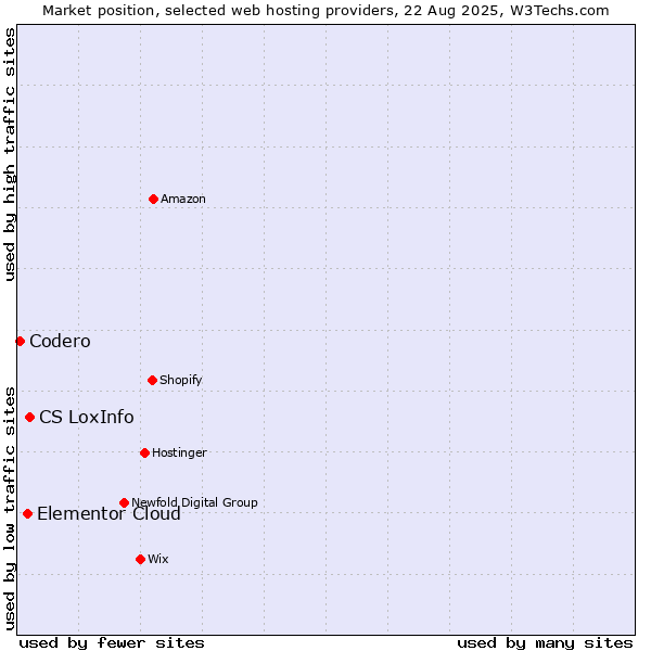 Market position of CS LoxInfo vs. Elementor Cloud vs. Codero