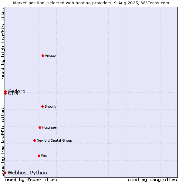 Market position of Codero vs. CTM vs. Webhost Python