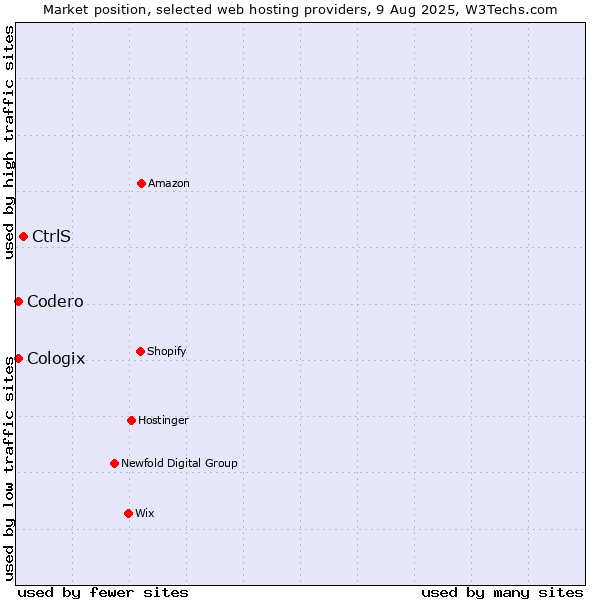Market position of CtrlS vs. Codero vs. Cologix